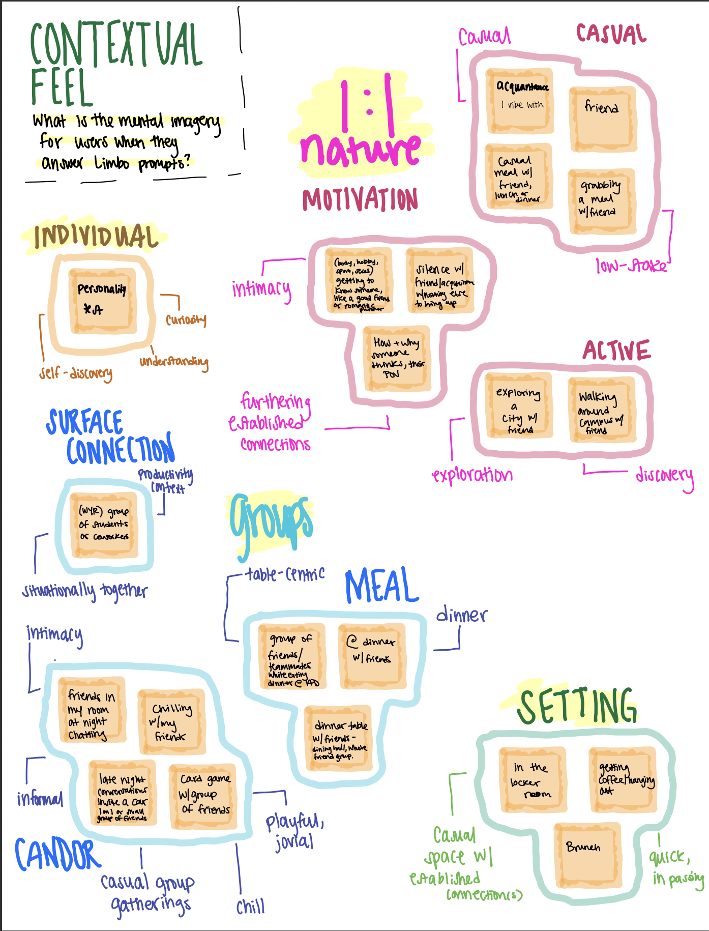 Handwritten affinity map titled 'Contextual Feel' clustering the mental imagery of Limbo prompts into 1:1 nature (casual, intimacy, active exploration) and group contexts (meal, setting, candor).